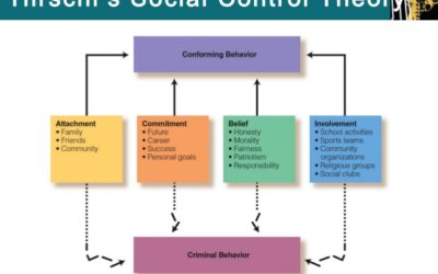 Attachment theory – 2 of 3. Hirchi’s Social Control Theory.